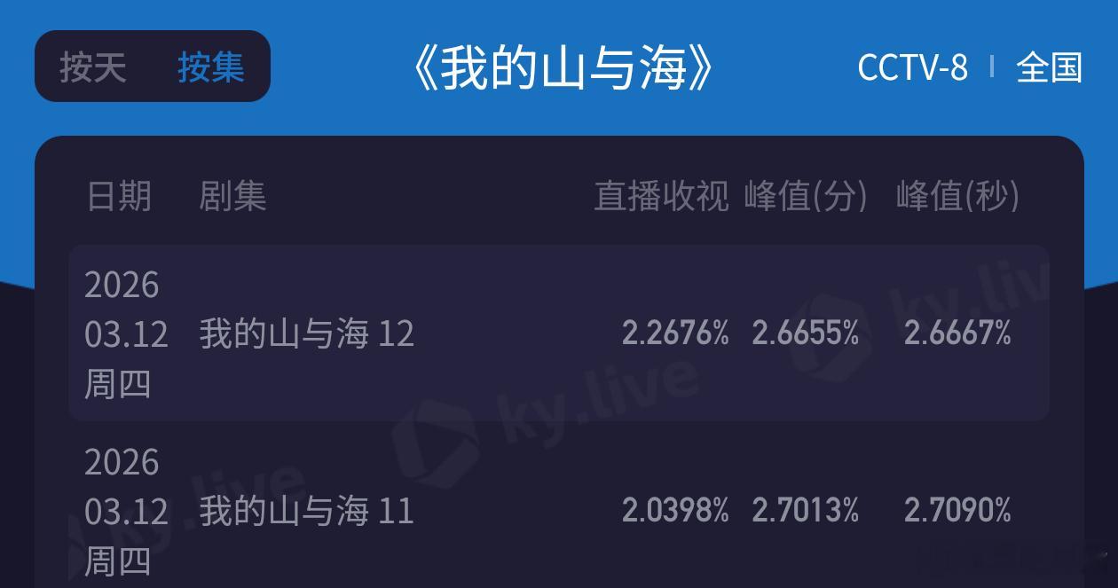 谭松韵新剧直播带货我的山与海 今晚收视率回涨了！酷云峰值2.7090，平均2.1