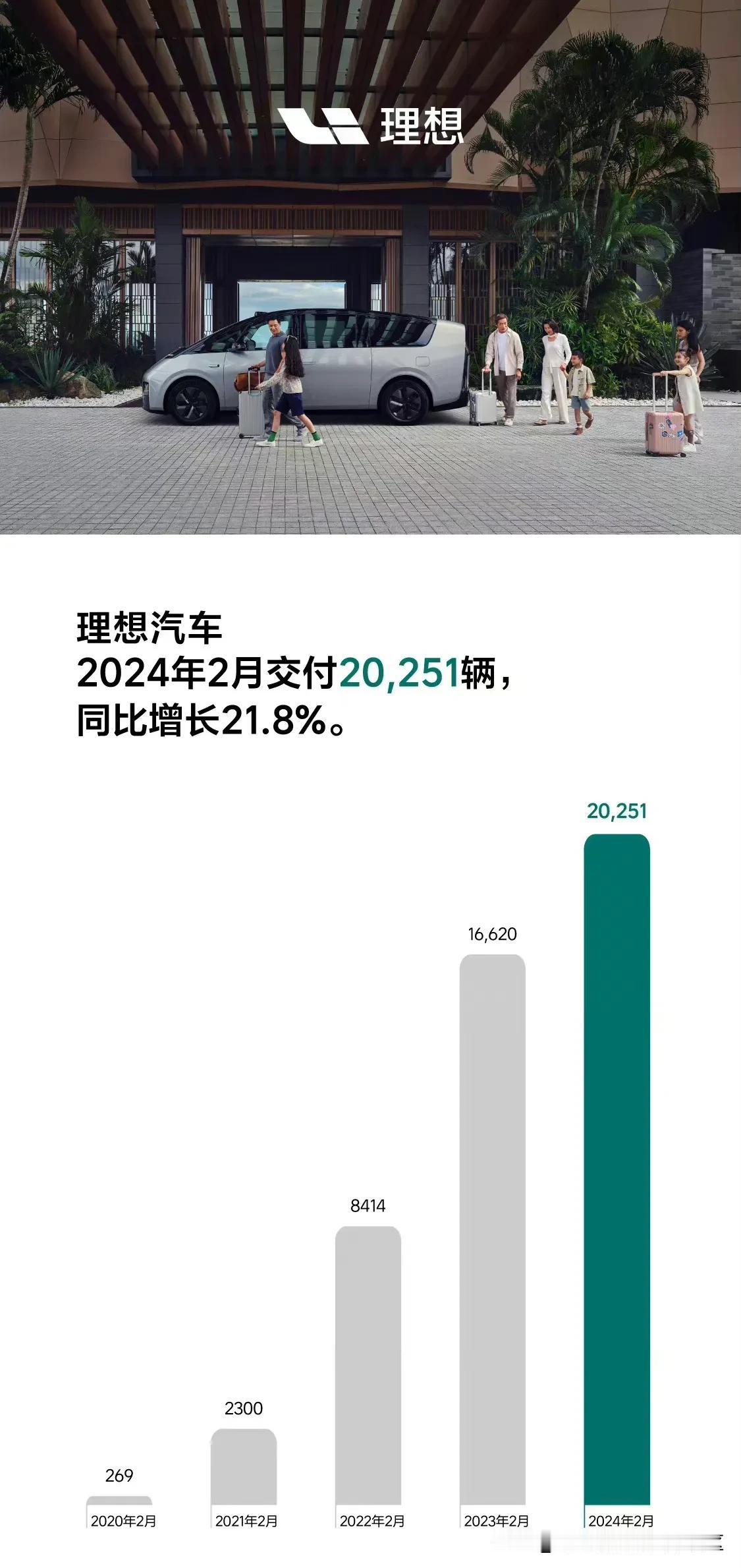 理想汽车公布2024年2月销量，共交付20251辆新车[思考]今天MEGA和20