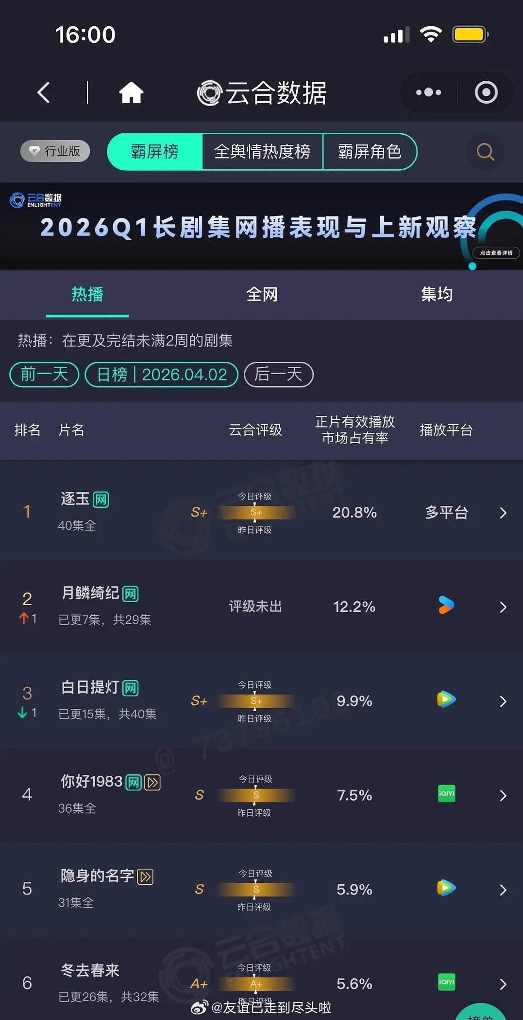 4.2云合出来了张凌赫、田曦薇《逐玉》20.8% 鞠婧祎、曾舜晞、陈都灵、田嘉瑞