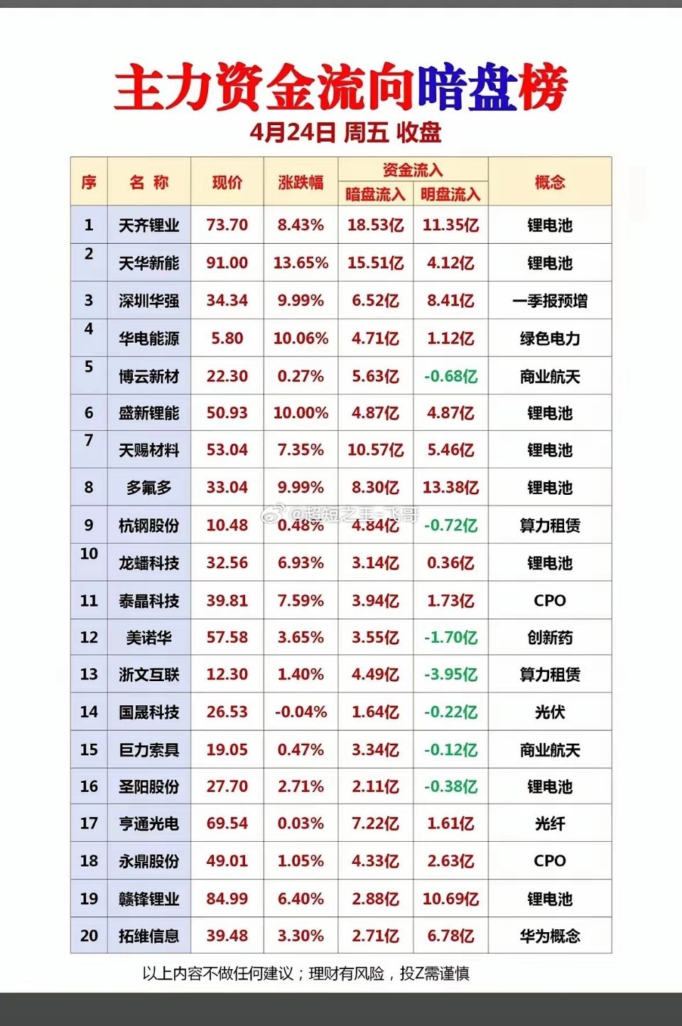 4月24日资金流向梳理从数据来看，锂电板块仍是资金关注重点，多只标的资金流入靠前