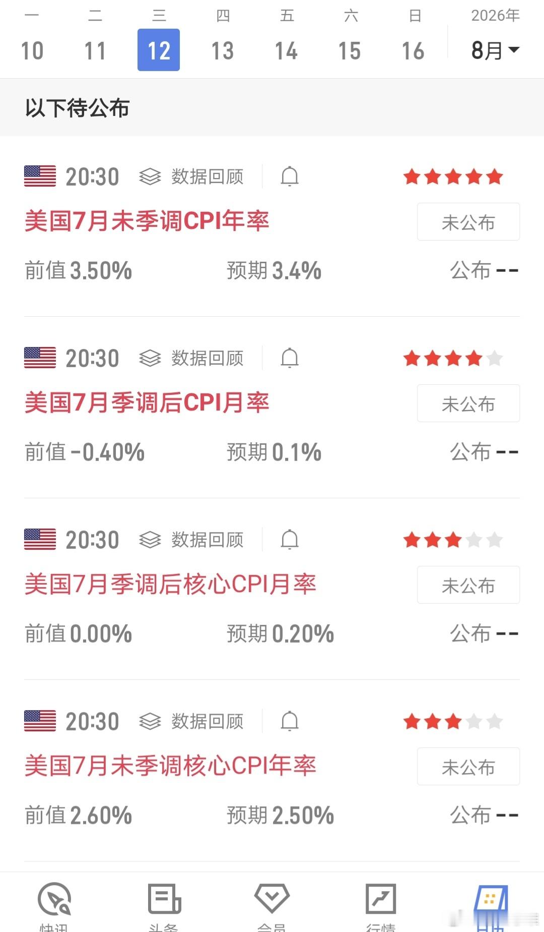白天一如既往的调整修复，晚间才是重头戏，今晚CPI数据将在20:30公布。若数据