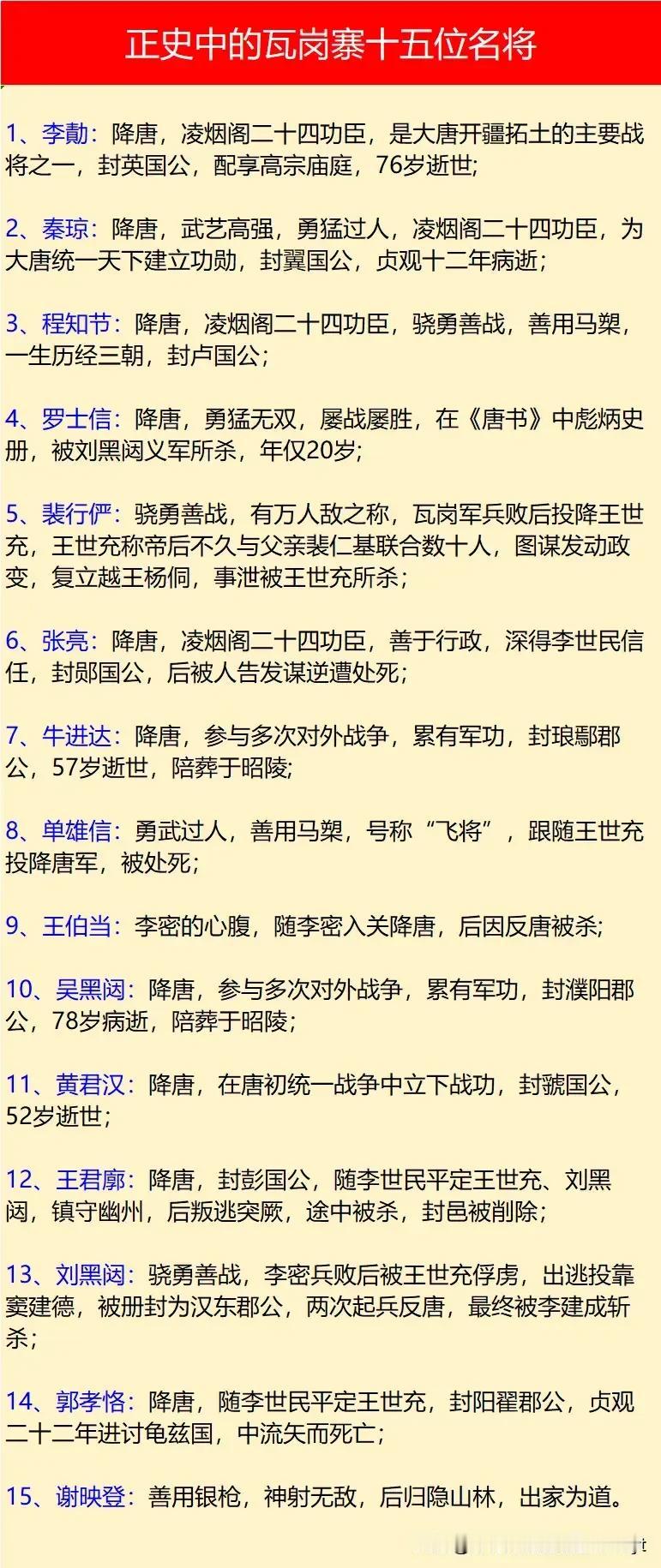 正史中出身瓦岗寨的十五位猛将一览!

瓦岗军一度是隋末时期实力最强的一支反隋武装