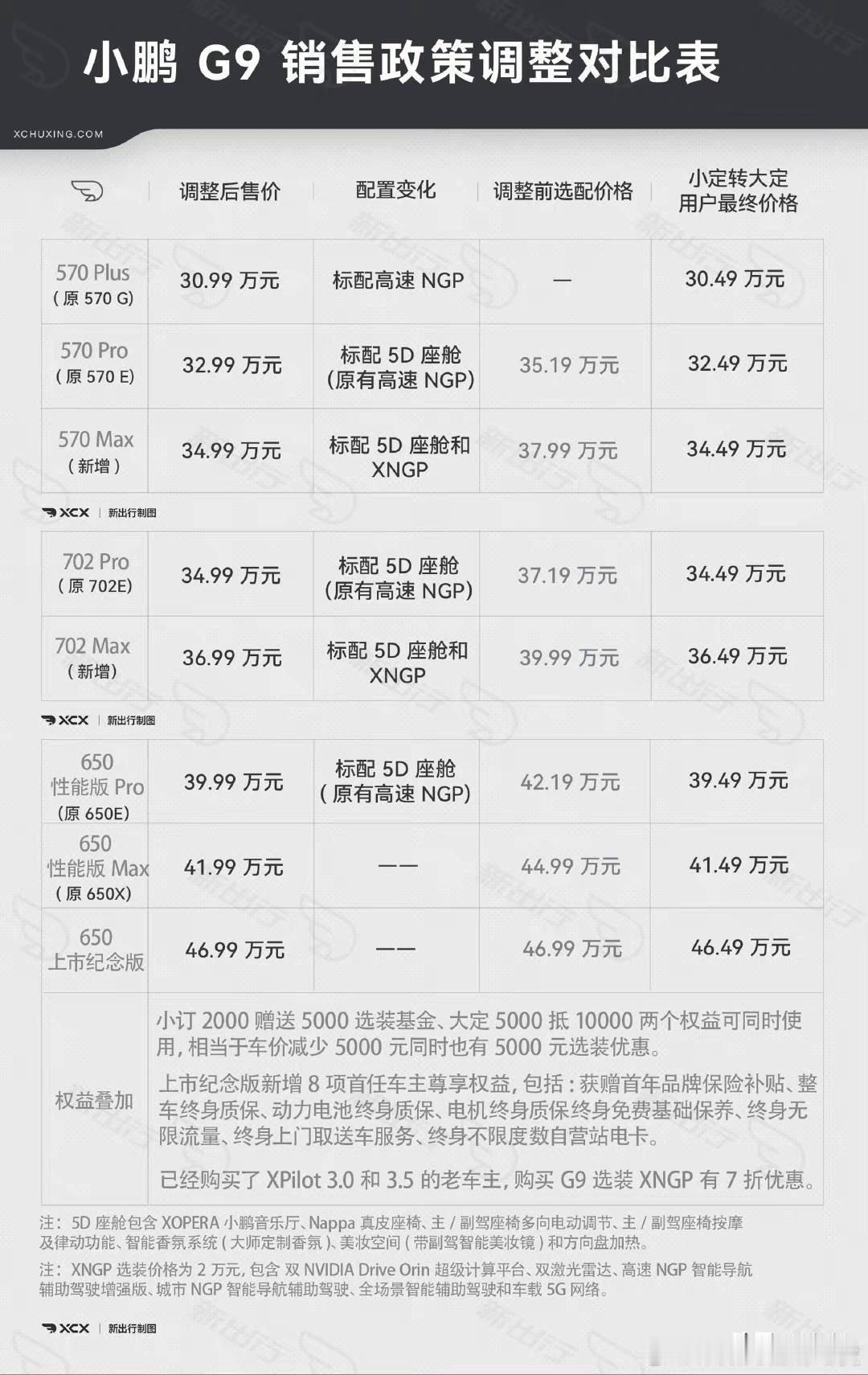 活久见！上市两天小鹏G9降价，心疼老车主一分钟[泪奔][泪奔]#小鹏汽车#