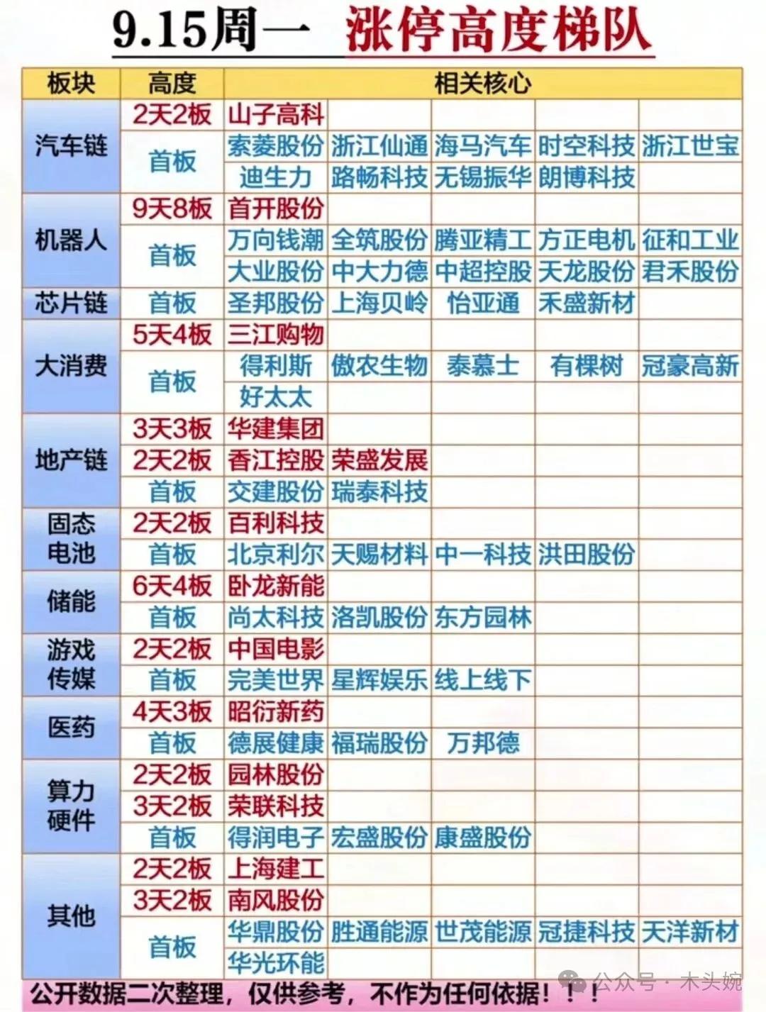 周一市场板块高度排名榜出炉
9月15日涨停个股数量最多的板块有汽车链概念（无人驾