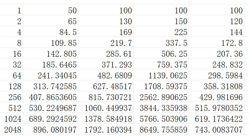 如果你用1万来投资，每年翻一倍，12年后是2048万，如果你有100万用于投资，