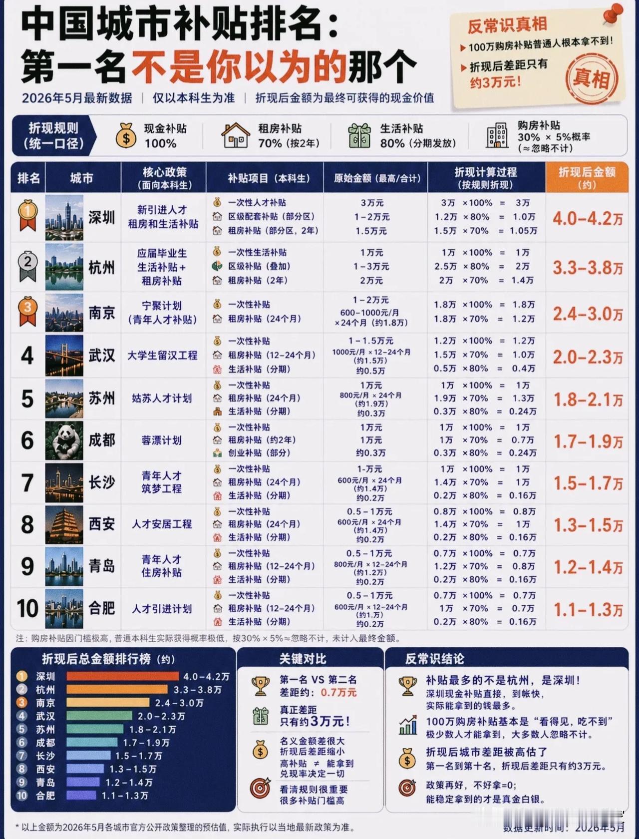 别被“百万购房补贴”骗了！本科能拿到的真金白银，第一名居然是它？
 
你有没有被