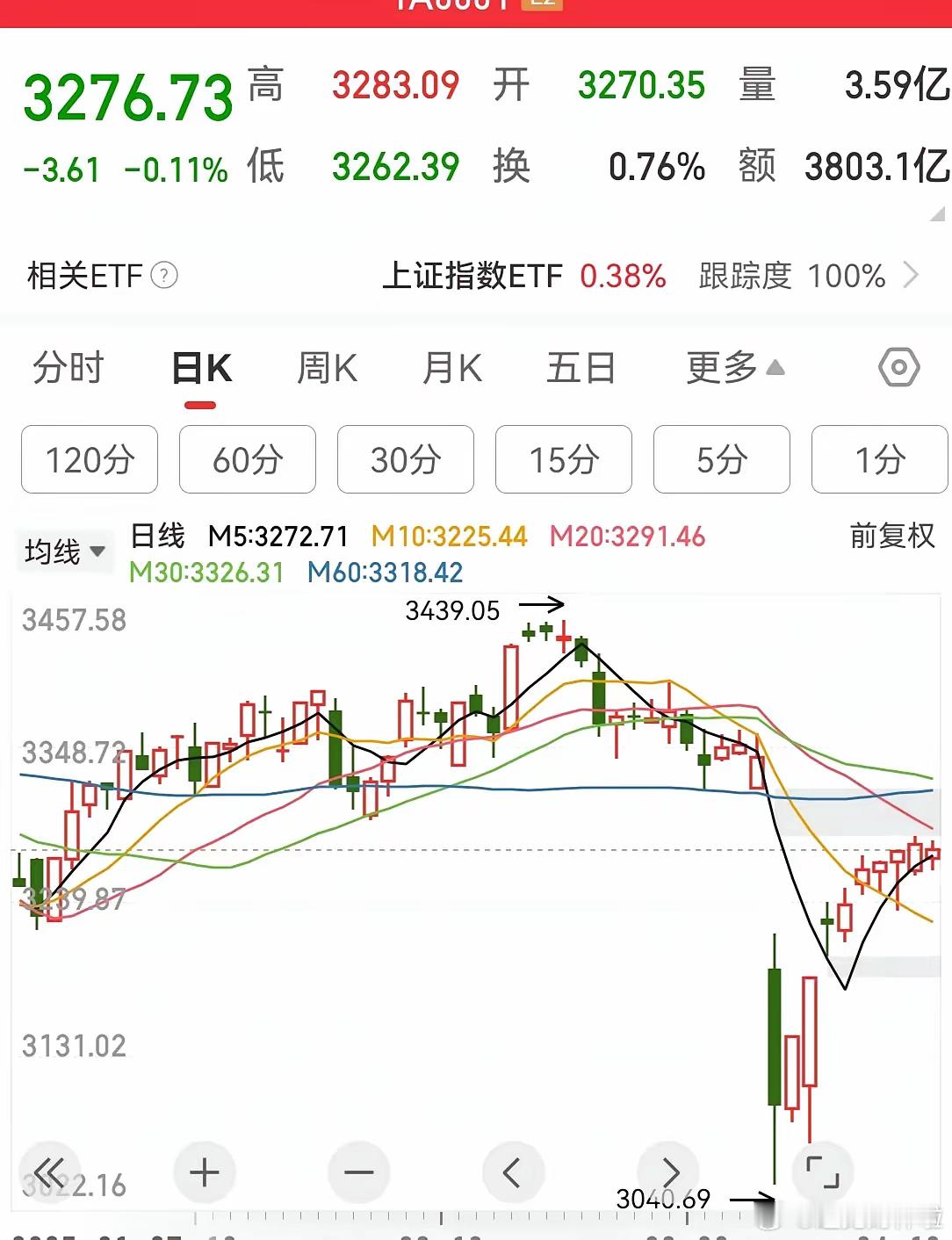 下周周一应该有一日游行情主要是证券动的比较晚，​我们可以预测趋势，但是你不能预测