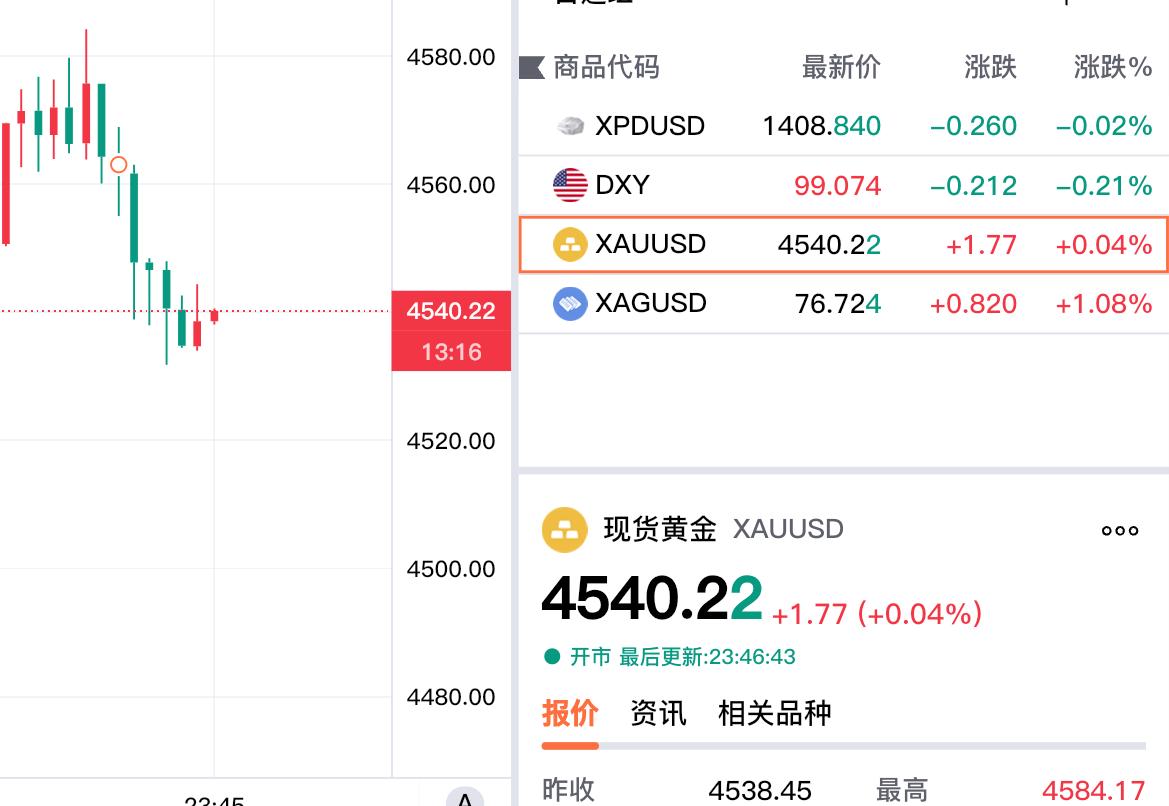 哎,难道又是冲高减弱的戏码。
两个小时前，
看着现货黄金上涨，
很是欣慰，
当时