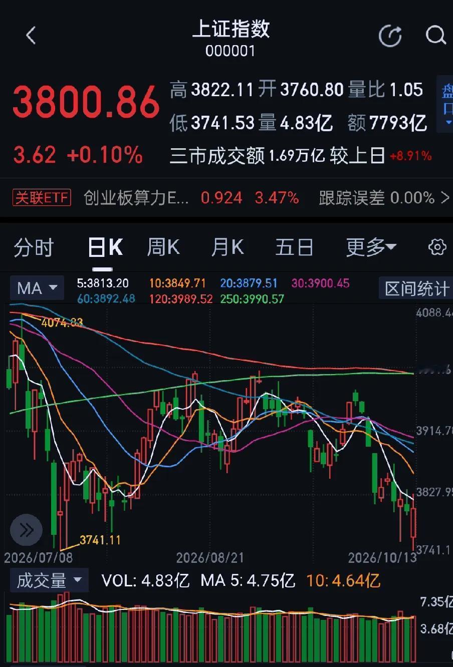 今日大A整体受压，午后跌幅收窄，沪指成功翻红，收盘沪指涨0.10%，深成指跌0.
