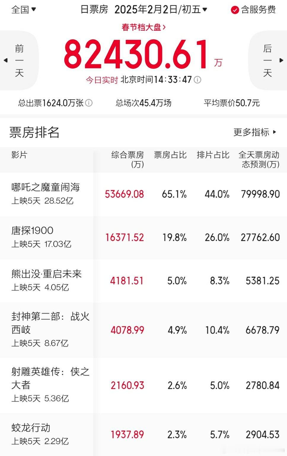 哪吒票房 两部电影拿下百亿，这在中国电影史上也是绝无仅有了吧，综合数据是不会骗人