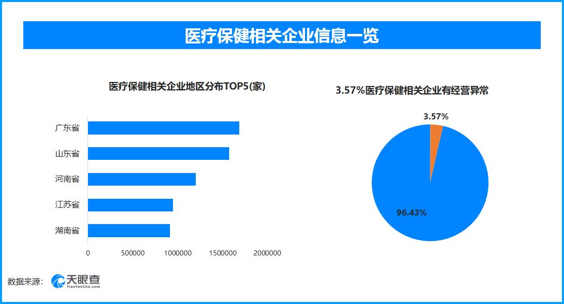天眼查数据：揭露私域营销“坑老骗老”黑产，超61.4万家医疗保健相关企业出现过经