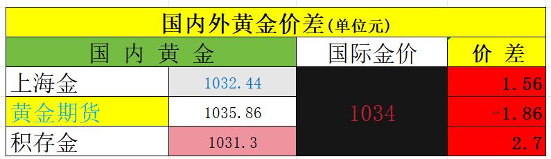 今天是周五，
1月16日，黄金价格震荡下行。

上海金收盘于1032.44元；