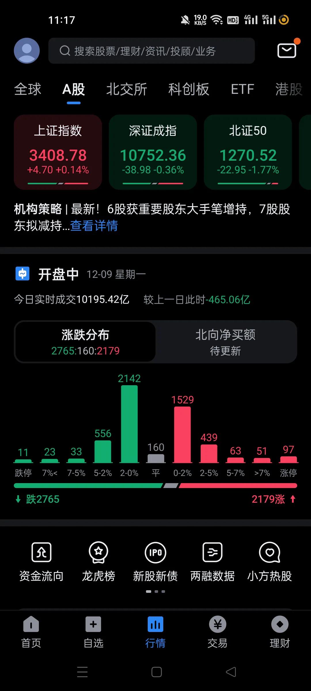 这就是周末全网一致预测的大涨，大涨了吗？
我反而觉得好奇怪，明明周五主力下午减仓