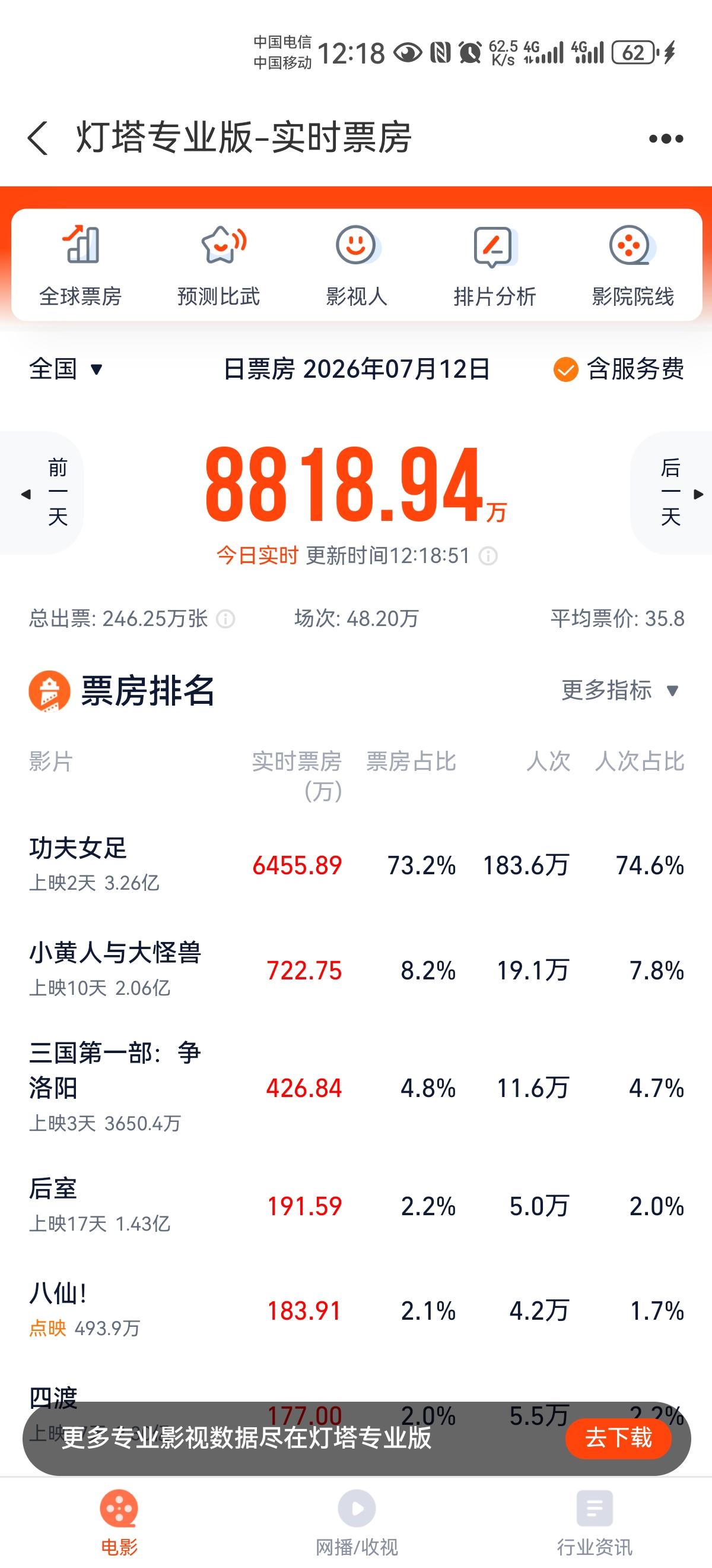 “我欠你的票，还了！”“整天卖情怀”，
“难看”，“情节紧凑，特效简单”，
看完