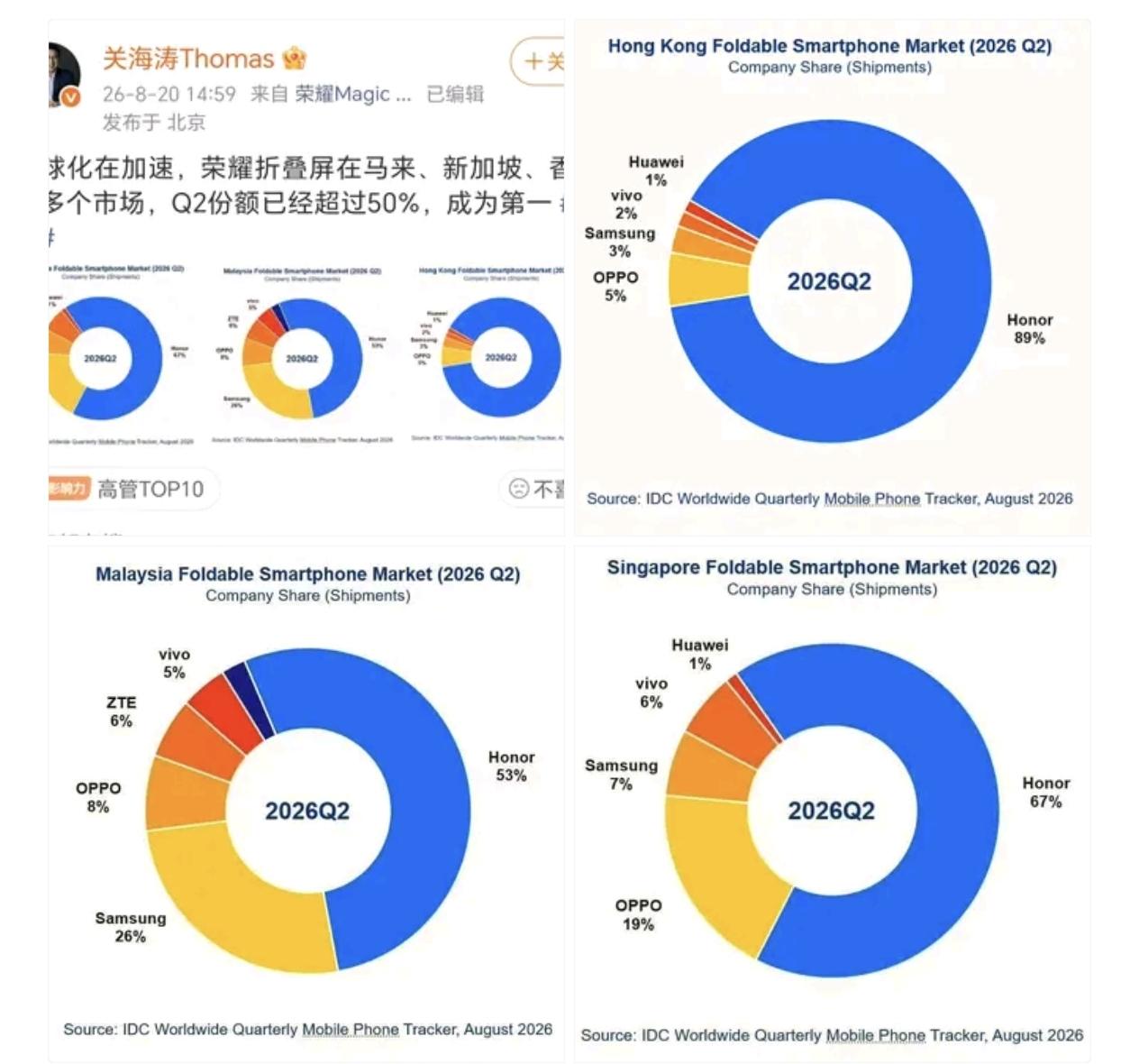 荣耀折叠屏海外市场彻底站稳脚跟了！
IDC最新2026年Q2数据出炉，香港、马来