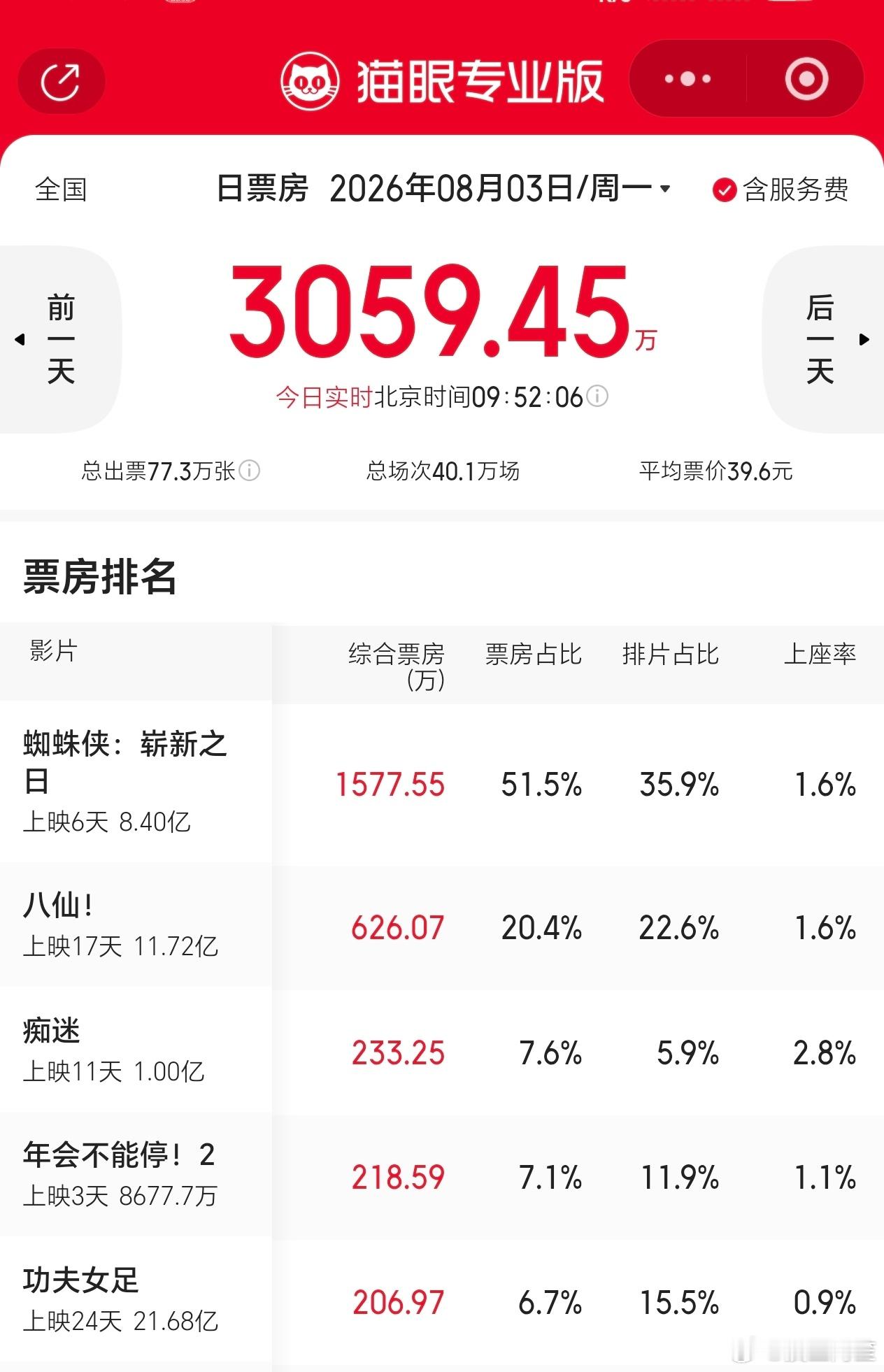 蜘蛛侠实在是太猛了，直接吸干大盘……八仙和女足的长尾都要扛不住了 
