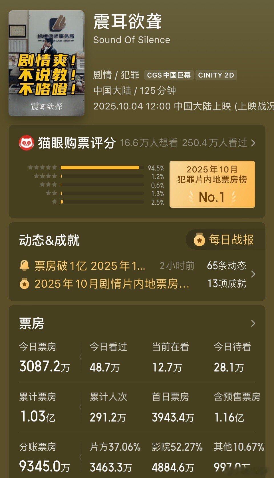 震耳欲聋票房破亿  《震耳欲聋》票房破亿了。累计票房1.03亿。 ​​​