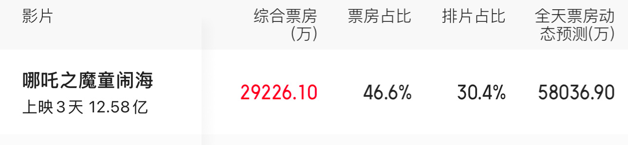 哪吒2票房排片30% 票房占比将近50%！！某瓣评分8.6！好的电影值得！烂片赶