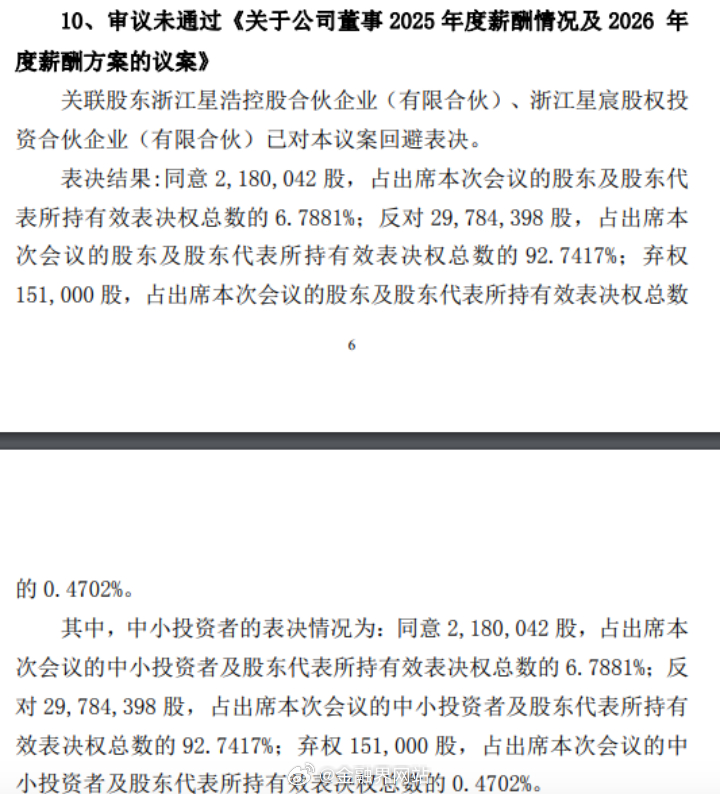 【中小股东集体“说不”！亚太药业、奥精医疗等公司薪酬议案遭否决，最高反对率超90