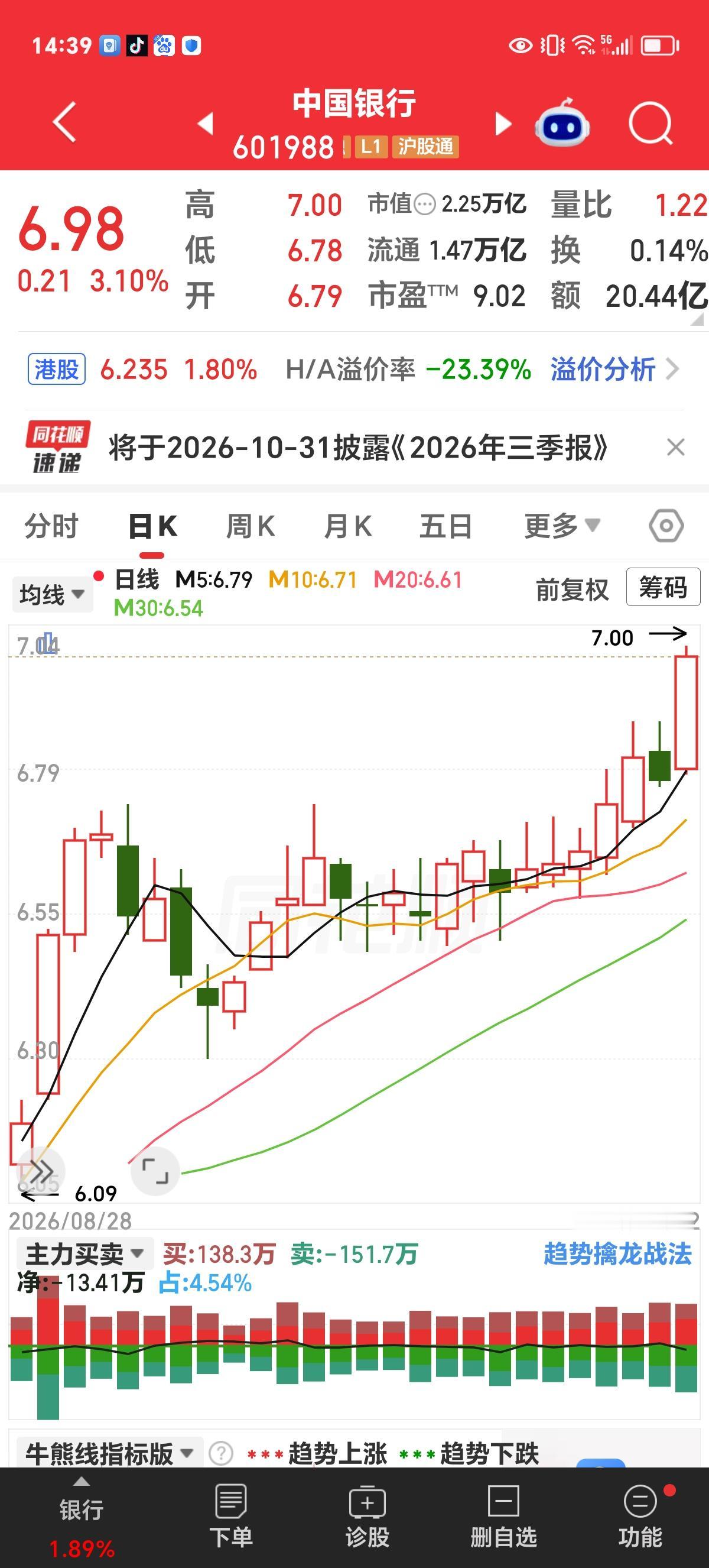 周一实时评论：已经尽力了，实在是拉不动。

看下方截图，中国银行现价已创出上市以