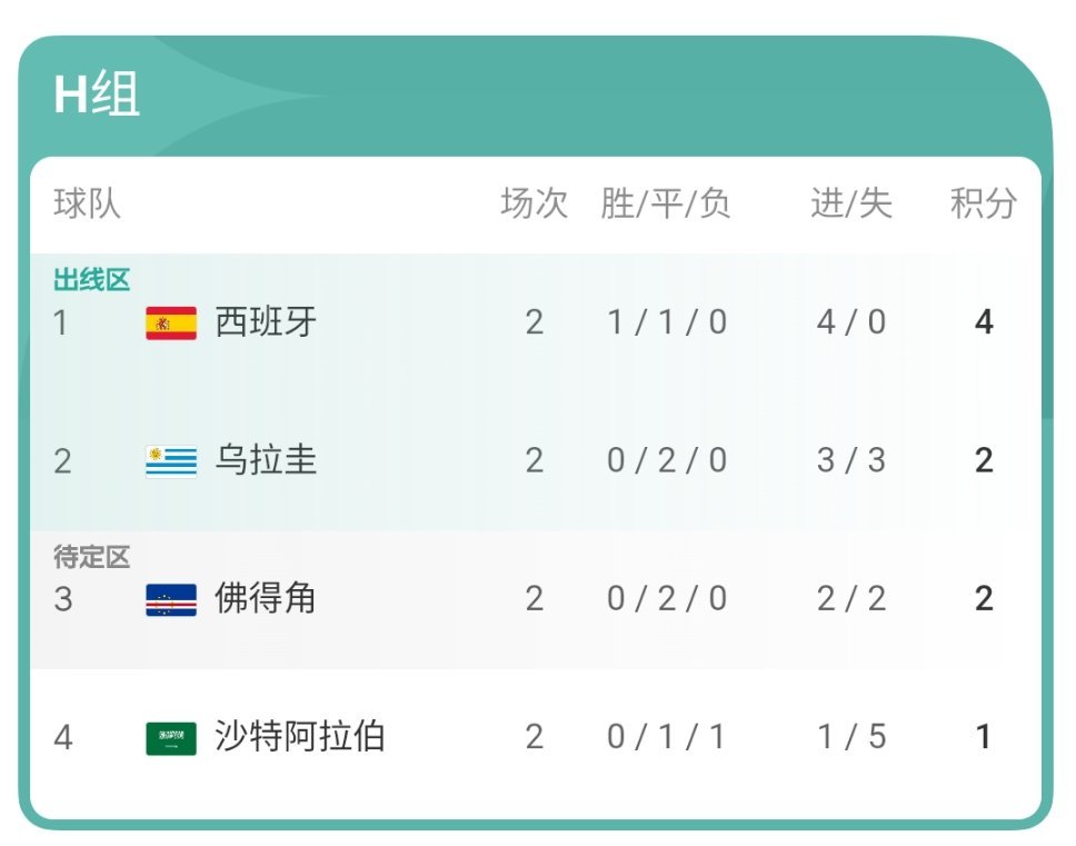 H组目前排名 