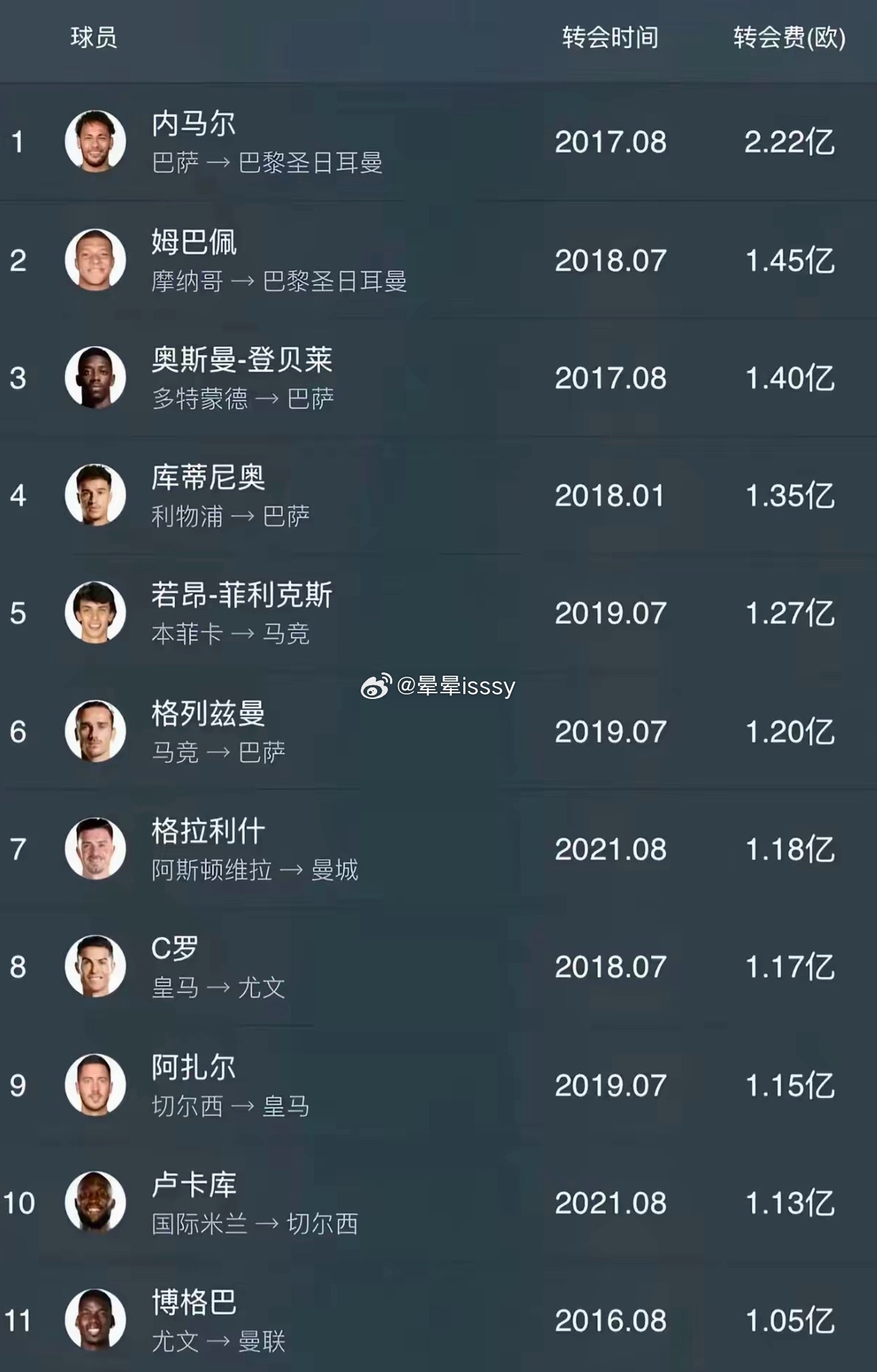 已经九年了，至今无人能破内马尔转会费 