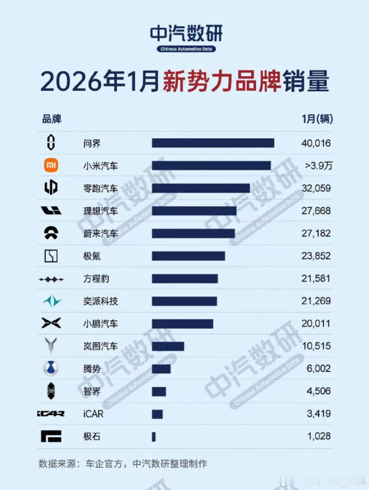 方程豹汽车方程豹新势力品牌增速第一钛7方程豹       爆款神车钛7依旧给力，