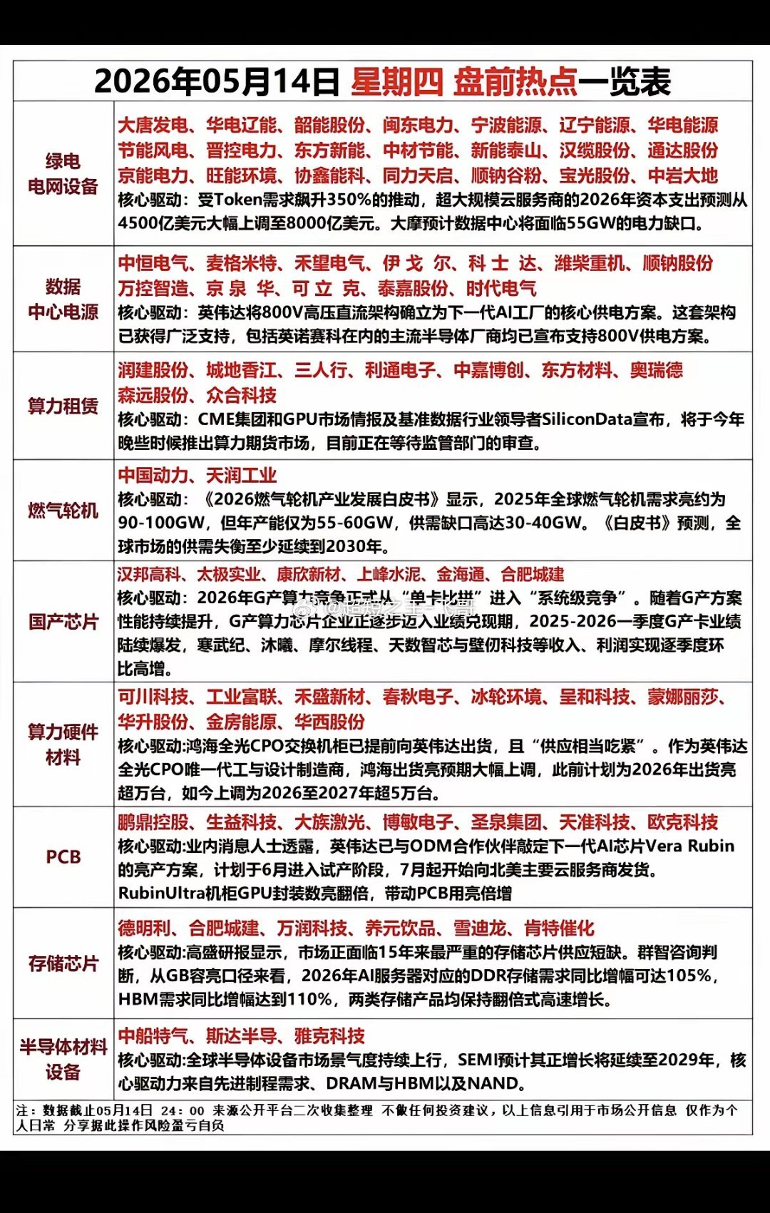5.14周四  市场热点方向+投资逻辑！1.绿电，电网设备2.数据中心电源3.算