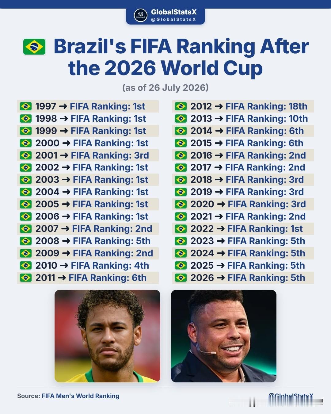 🇧🇷 巴西队在1997至2026年的FIFA排名：

1997年：FIFA排
