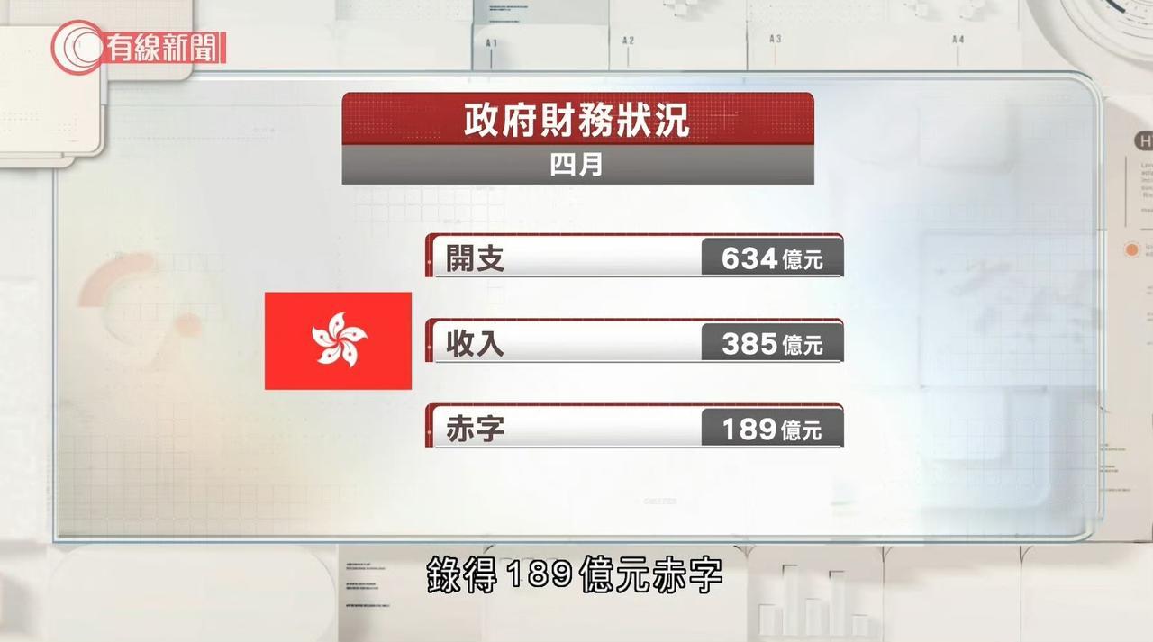 香港最新的财政状况。

截至今年4月30日，香港政府财政储备为6354亿元。