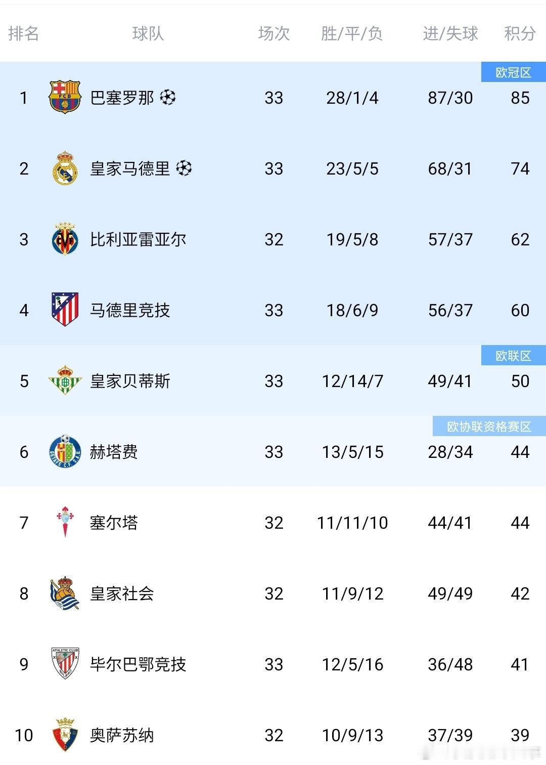 赫塔菲0比2巴萨西甲积分榜：巴萨2-0取胜豪取9连胜，11分领跑积分榜，最快下轮