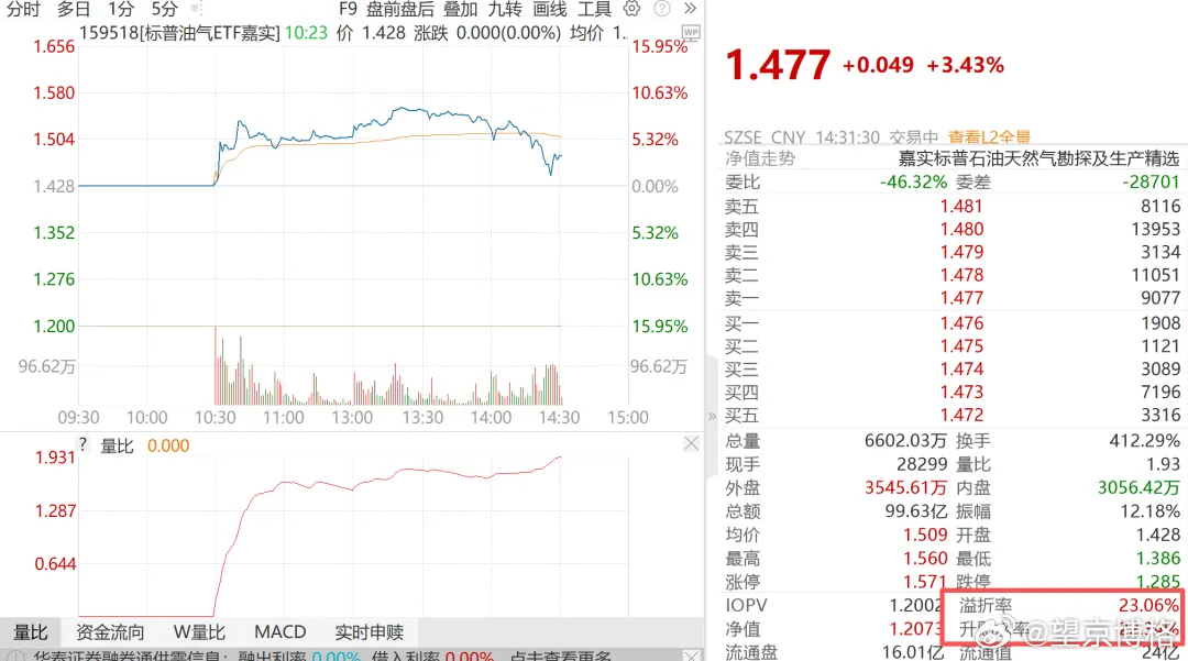 刚打开行情软件扫了一眼 ETF 溢价，直接给我看愣了：全市场溢价最离谱的，居然是