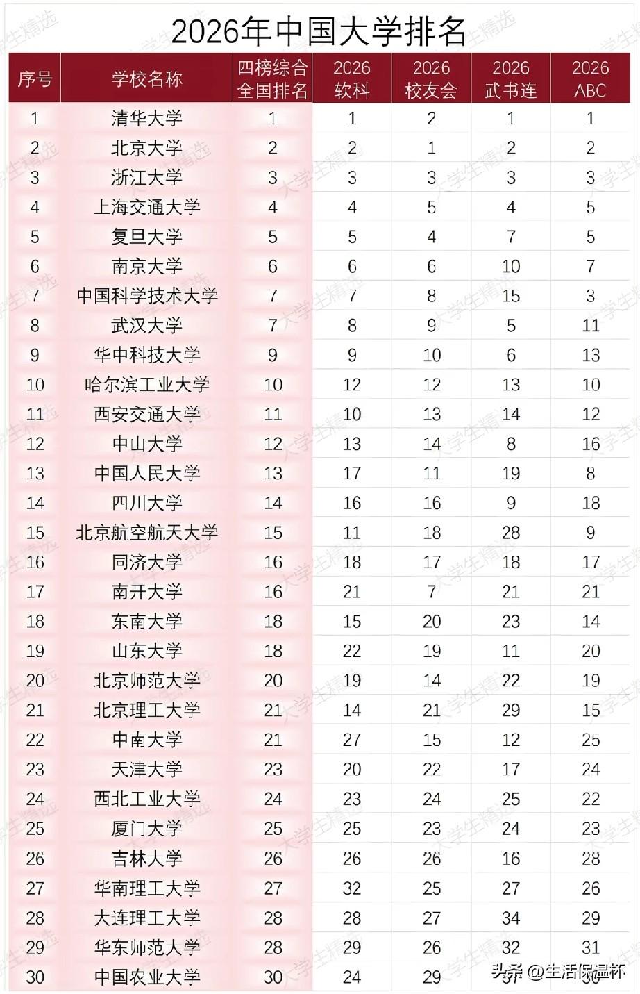 2026四榜综合大学排名出炉！清华、北大稳居综合前二，浙大、上交、复旦紧随头部梯