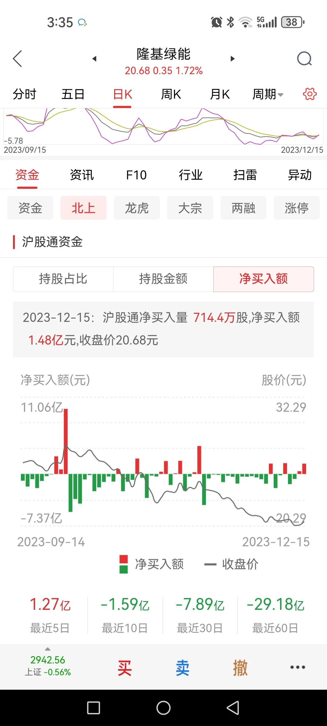 北向资金开始抄底光伏，有些标的继续被抛售。周五科士达差点冲击涨停，晶澳科技最高冲