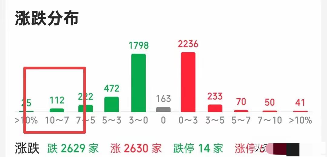 今天盘面看着懵？指数大跌但近3000股涨，这坑可别乱踩，现在真不是下手的时候！