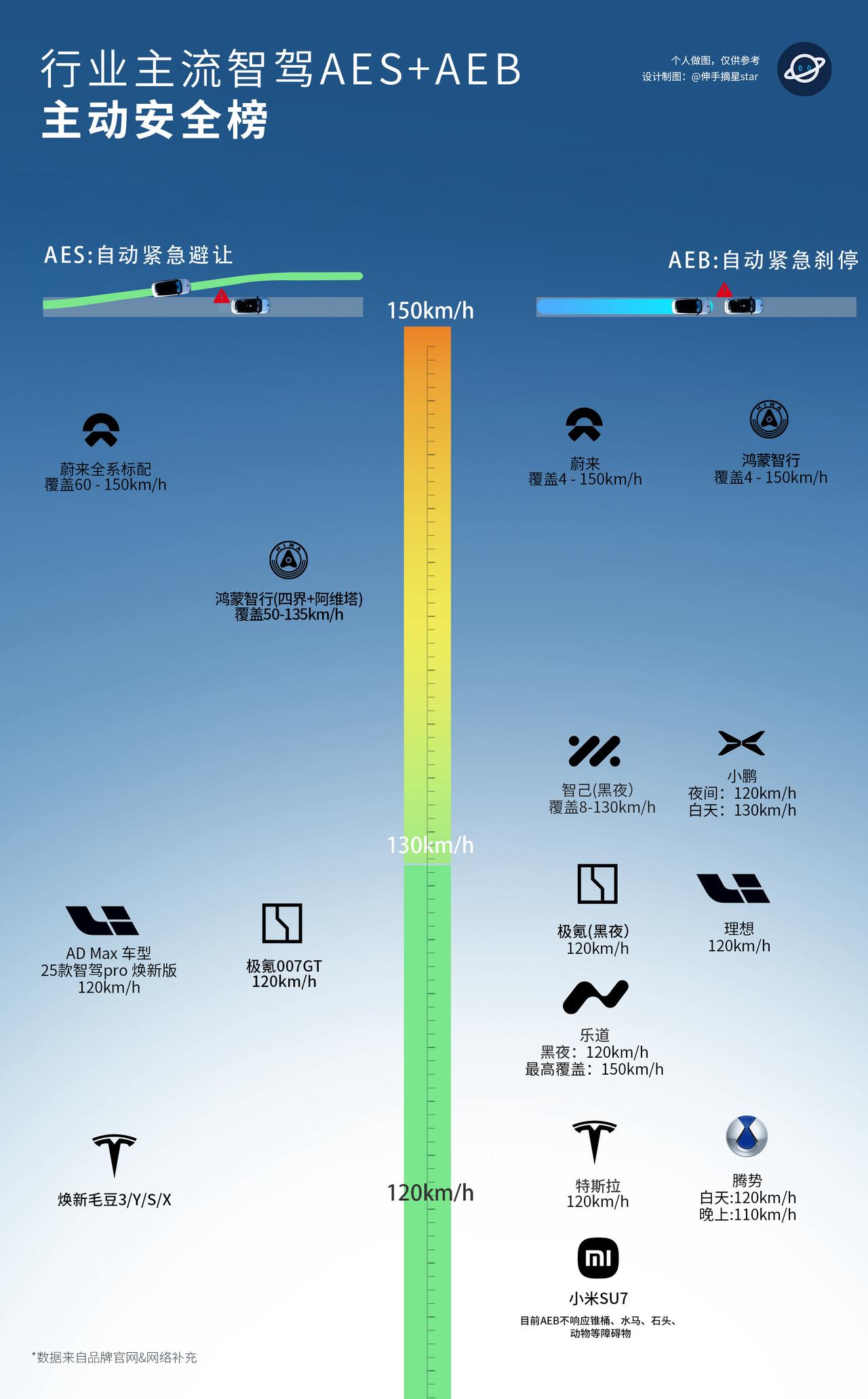 智驾主动安全如果蔚来说第二，谁敢称王呢？车企卷智驾终于回归正常，越来越多车企发力