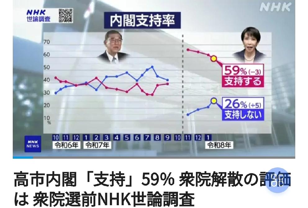 日本高市内阁“支持”59%，下降3个百分点，大选掌控局面不确定
      日媒