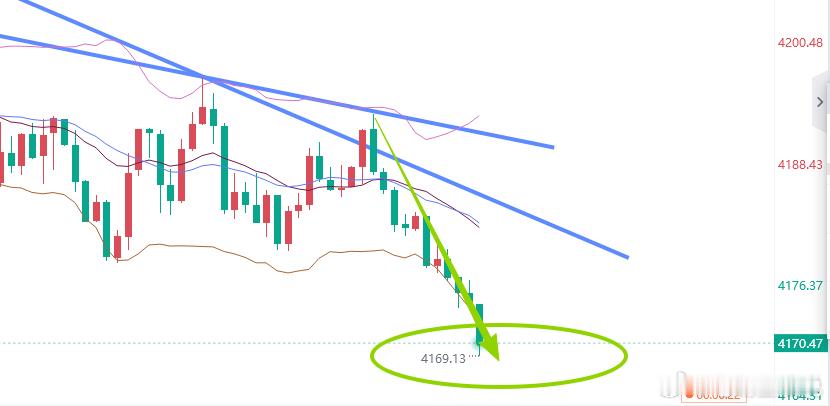 【行情】黄金回落至4169一线，美盘瀑布来袭 黄金再次传来喜讯，目前我们在手利润