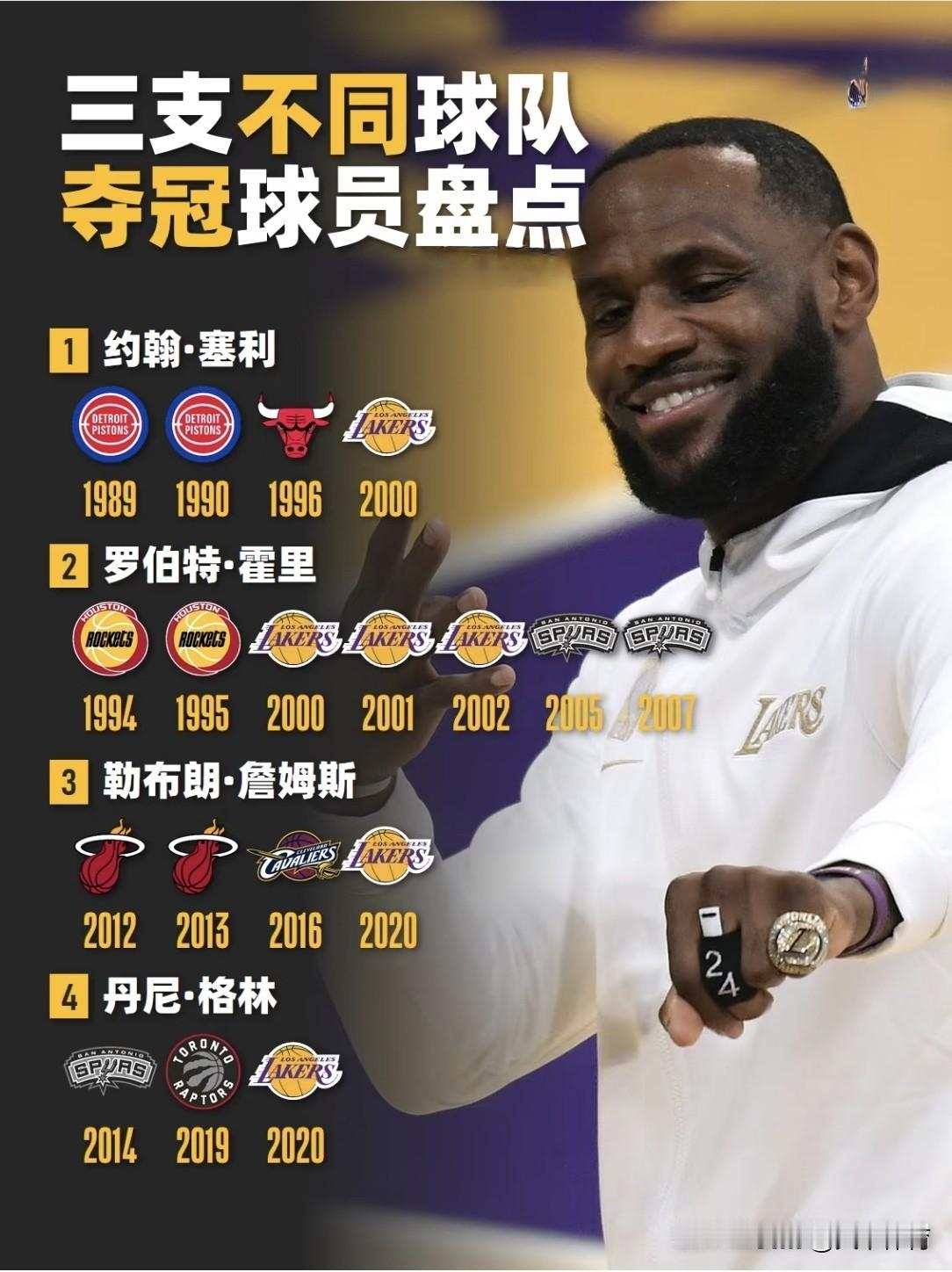 NBA历史上只有4位球员在三支不同球队夺冠：霍里在火箭、湖人和马刺共夺得7冠，而