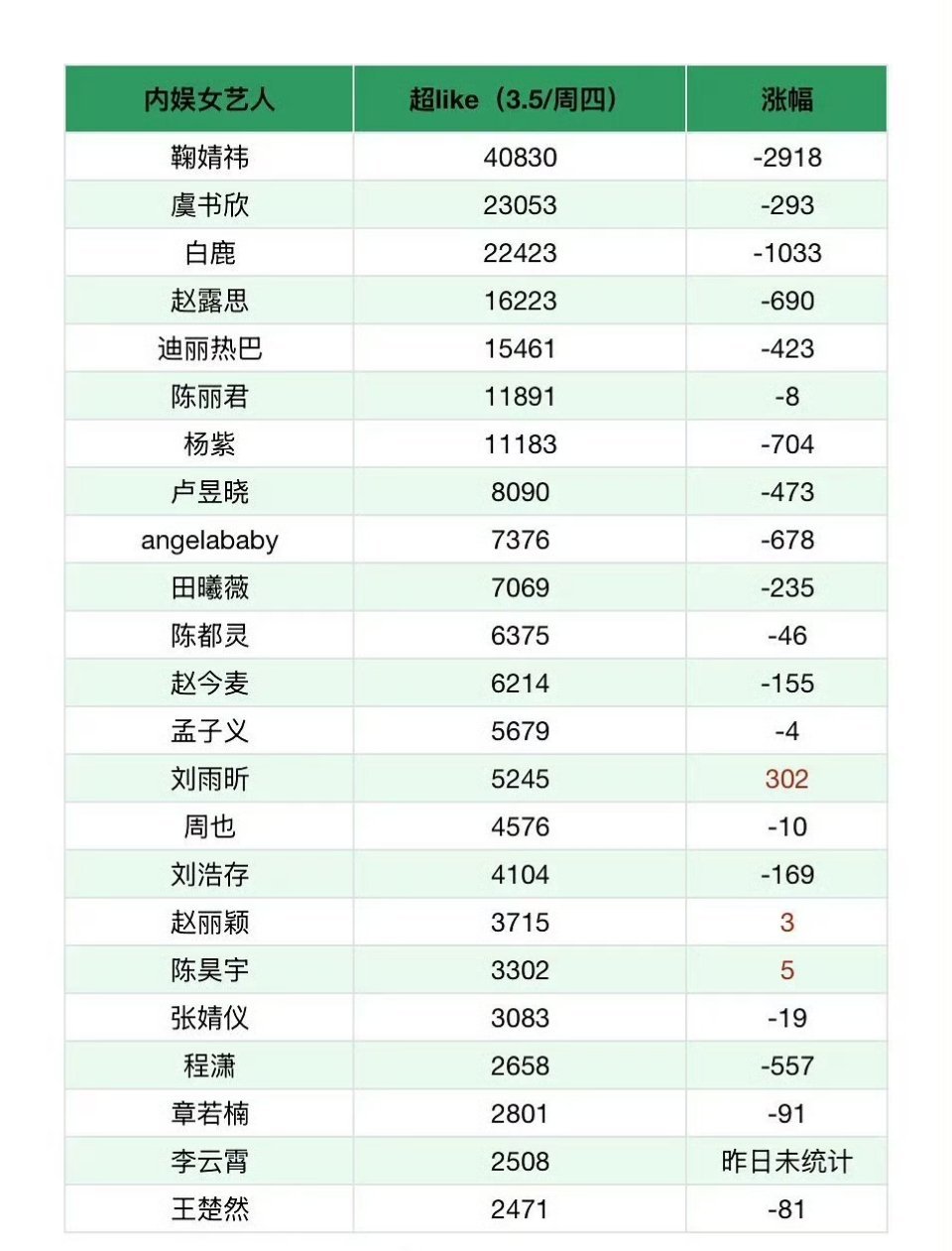 昨天内娱女艺人超like统计 