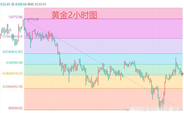 今日黄金行情分析：上周五黄金完成日、周、月线收官。月线收阴十字星，5日均线下行，