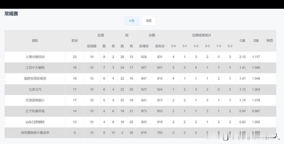 2024-2025赛季中国女排超级联赛第10轮过后A级积分排名

1. 上海女排