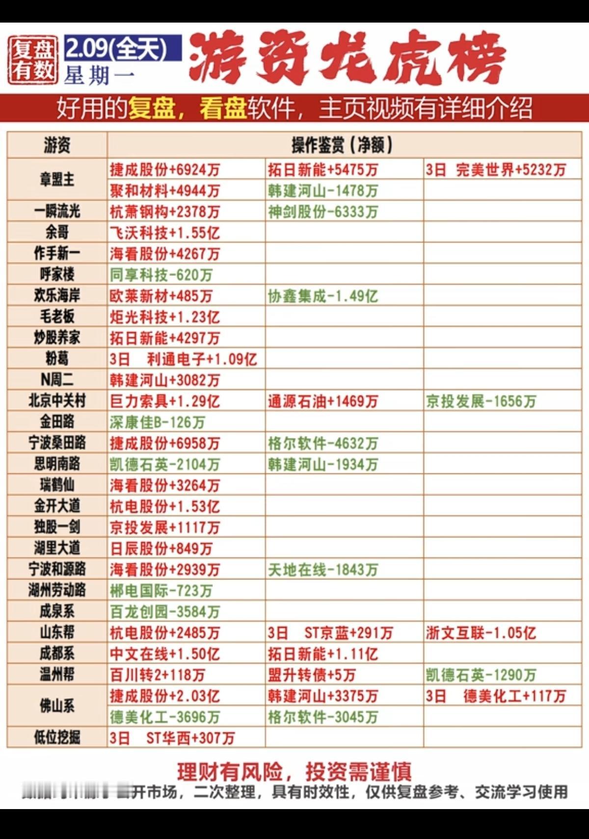 2.9周一  游资抢筹 龙虎榜！

游资抢筹焦点：
太空光伏、化工原料、AI应用