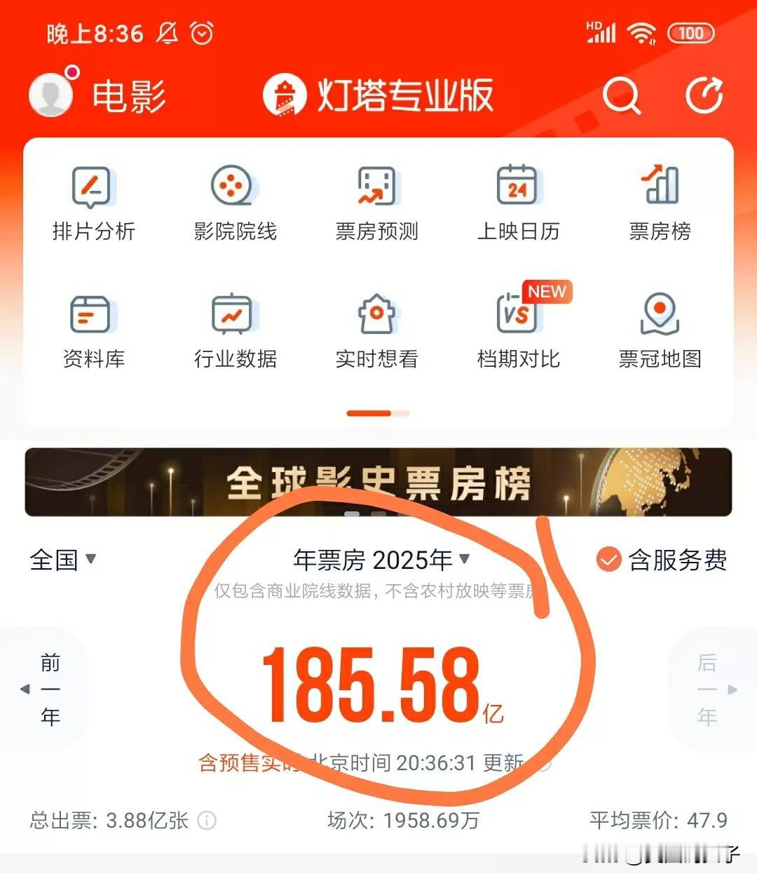 哪吒2火爆同时离谱的还有票房。这是真的离谱。
2025年才仅仅一个半月185亿票