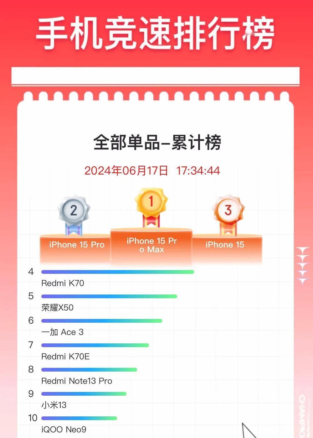 iPhone 15系列:一个能打的都没有，就这还好意思喊遥遥领先[吐舌]

骂归