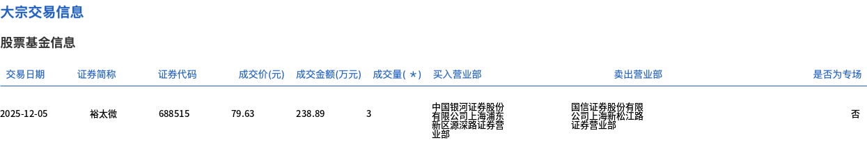 裕太微今日大宗交易折价成交3万股，成交额238.89万元