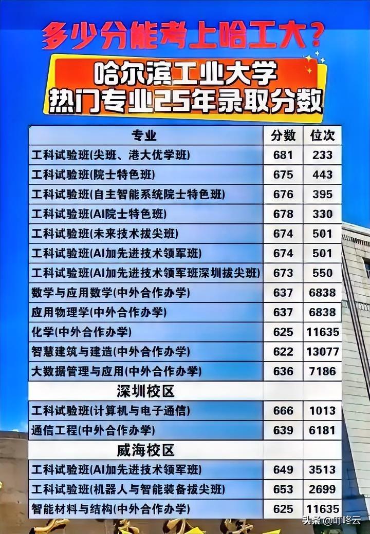 多少分能考上哈工大？26年报考指南：焊死你的工科金饭碗！2025年哈工大录取分数