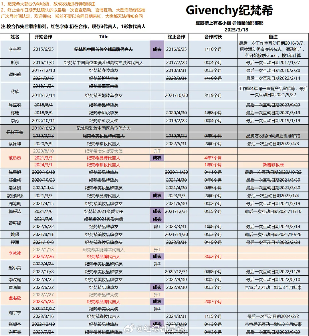 纪梵希国内历届代言人盘点 ​​​