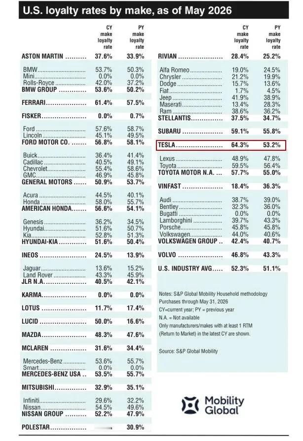 6月美国电动车市60%以上卖的都是特斯拉，上半年特斯拉销量是第二名8倍还多海外博