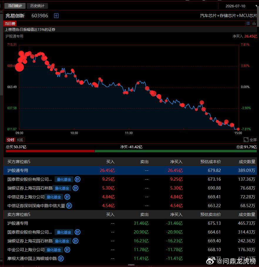 存储一哥主力资金龙虎榜从开盘一直卖到收盘，你有没有去接盘！兆易创新预计上半年净利